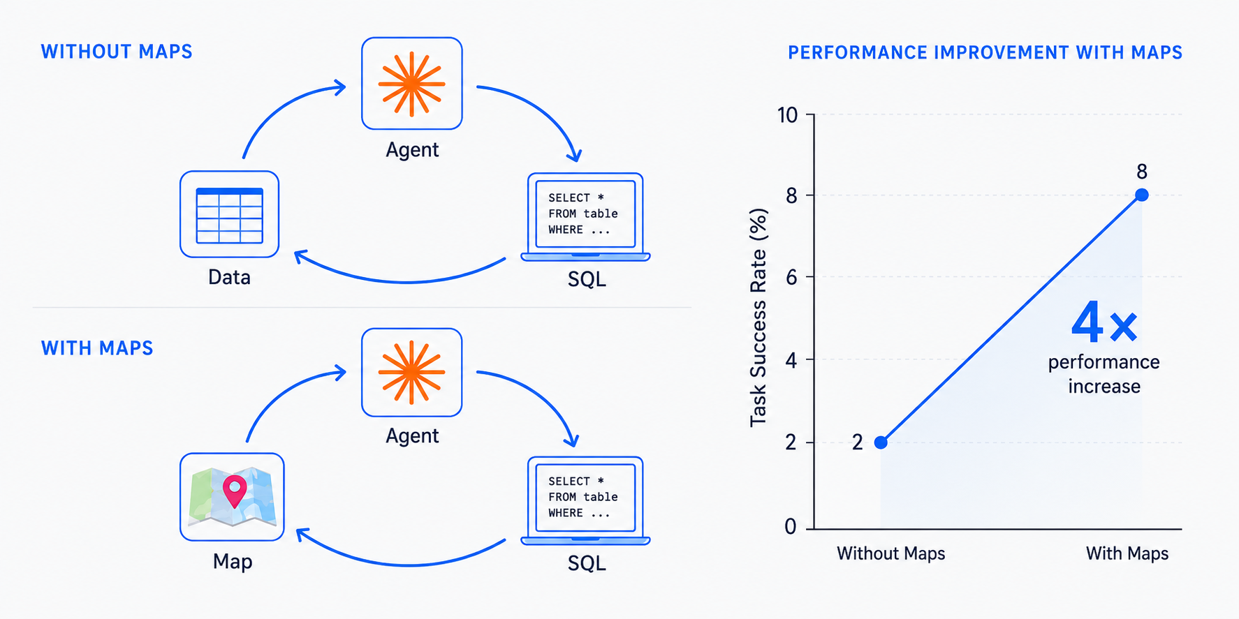 Without maps, the agent loops between SQL and data. With maps, the agent loops between SQL and a map. The chart shows task success rate improving from 2 percent to 8 percent.